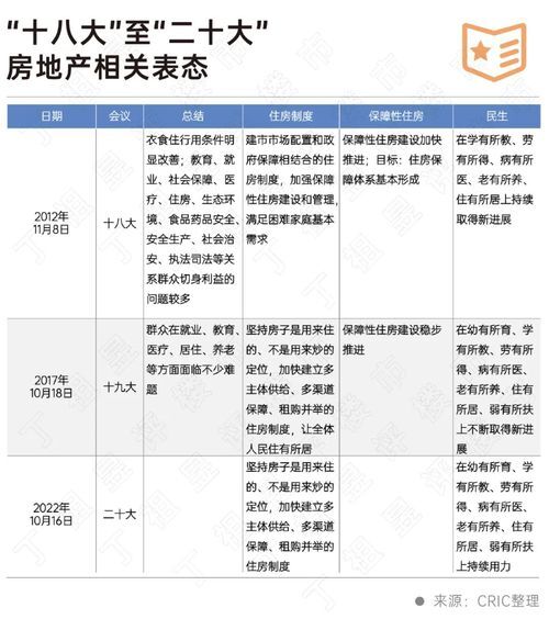二十大會(huì)議后地產(chǎn)行業(yè)怎么走？(圖2)